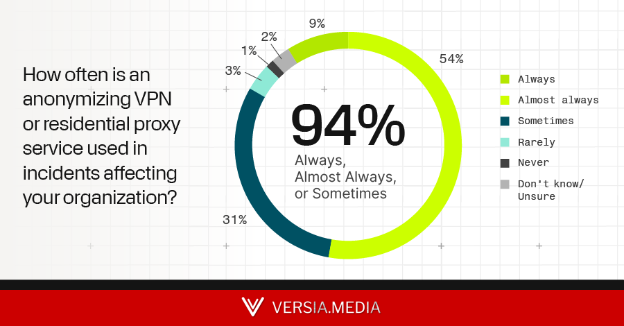 Survey: 94% of Incidents Involve Anonymized Infrastructure. Teams Are Still Reactive