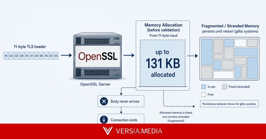 OpenSSL HollowByte Flaw Could Freeze Server Memory with 11-Byte TLS Requests