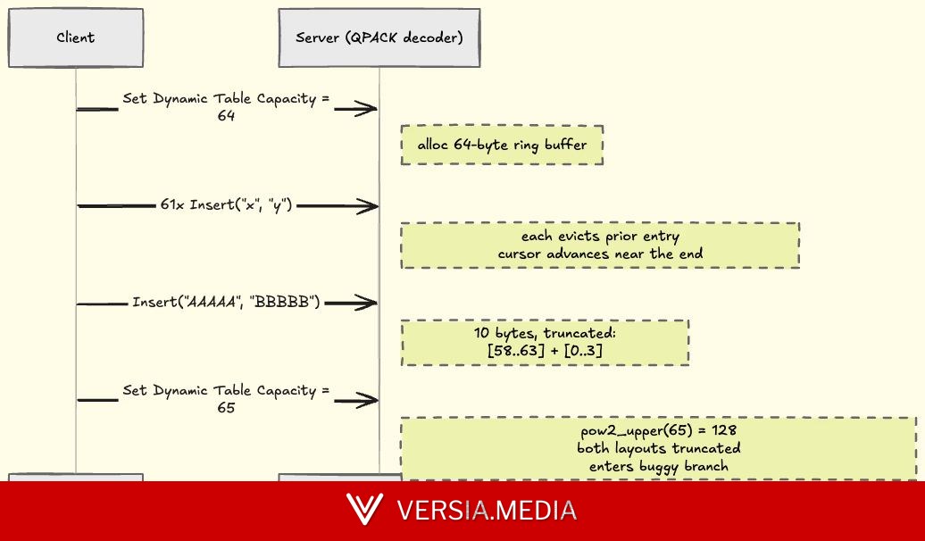 Unpatched XRING Flaw in XQUIC Lets Remote Clients Crash HTTP/3 Servers